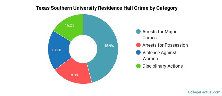 Texas Southern University Residence Hall Crime by Category