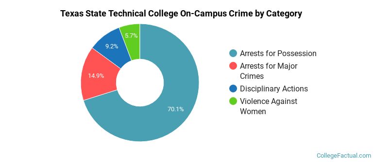Texas State Technical College On-Campus Crime by Category