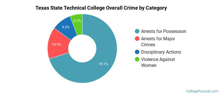 Texas State Technical College Overall Crime by Category