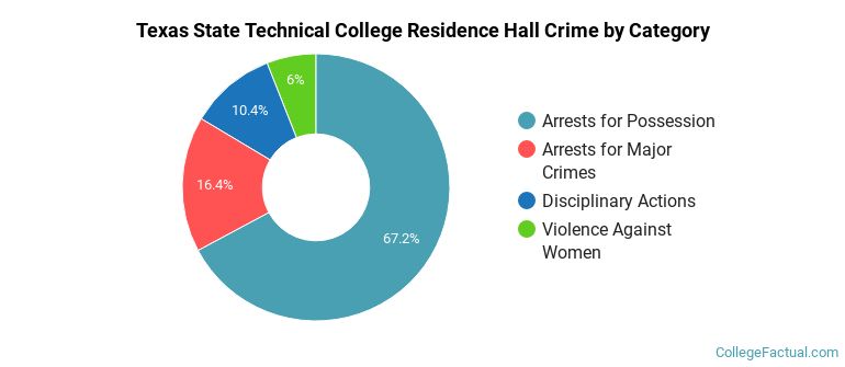 Texas State Technical College Residence Hall Crime by Category