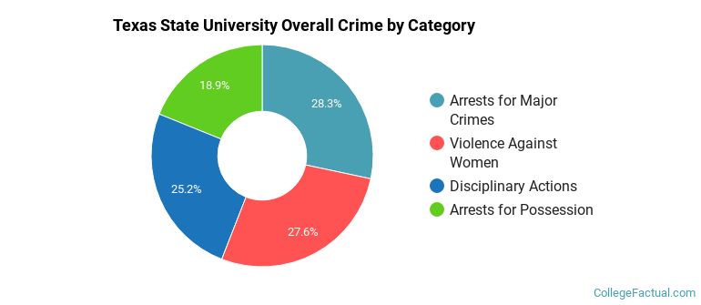 Texas State University Overall Crime by Category
