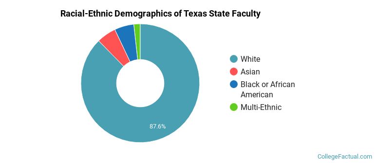 Racial-Ethnic Demographics of Texas State Faculty