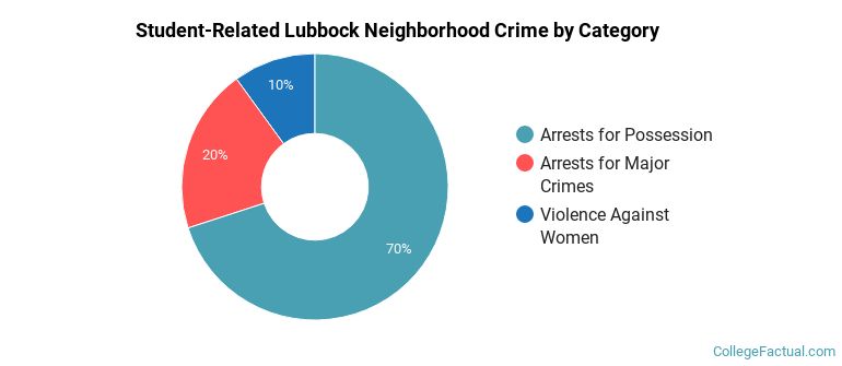 Student-Related Lubbock Neighborhood Crime by Category