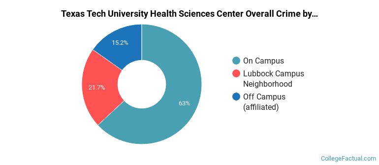 Texas Tech University Health Sciences Center Overall Crime by Location