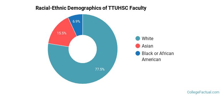 Racial-Ethnic Demographics of TTUHSC Faculty