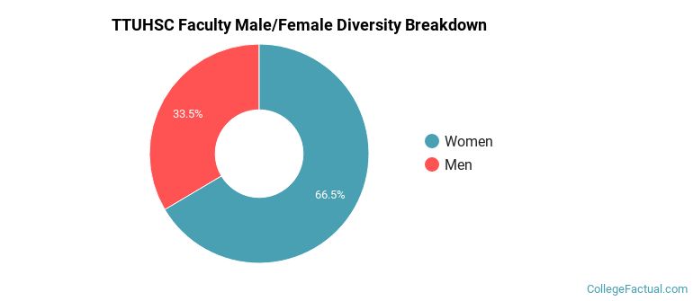 TTUHSC Faculty Male/Female Ratio