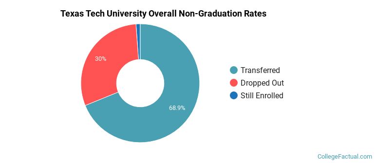 Texas Tech Overall Non-Graduation Rates