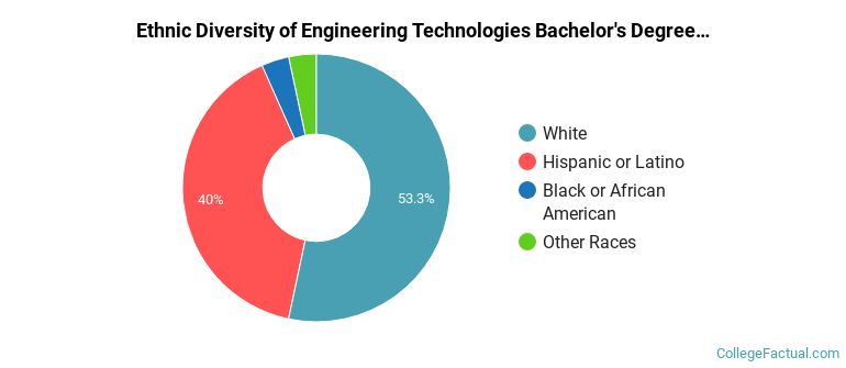 The Engineering Tech Major at Texas Tech University
