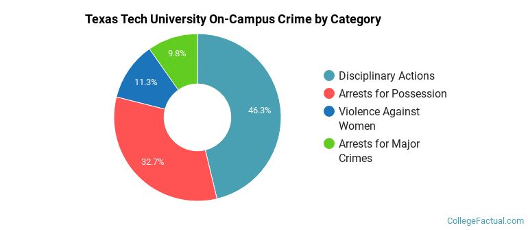 Texas Tech University On-Campus Crime by Category