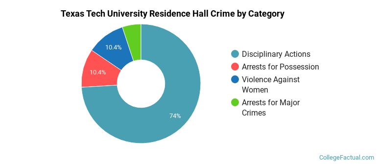 Texas Tech University Residence Hall Crime by Category