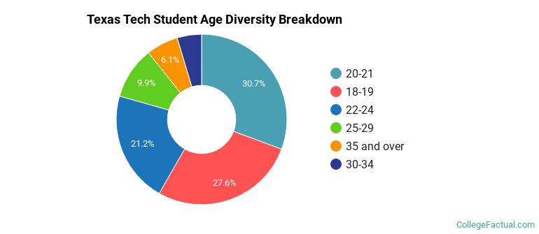 Texas Tech Student Age Diversity
