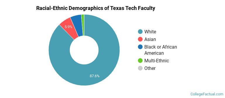 Racial-Ethnic Demographics of Texas Tech Faculty