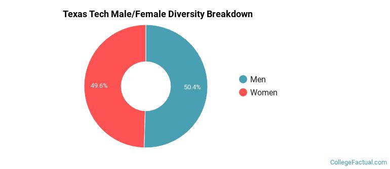 Texas Tech Male/Female Ratio