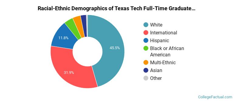 Texas Tech University Graduate Students Racial-Ethnic Diversity Pie Chart