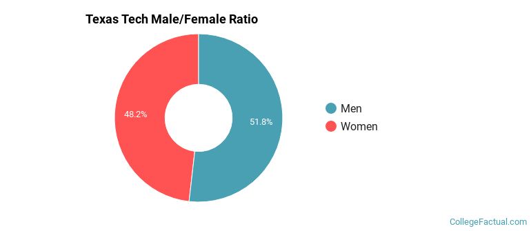 Texas Tech Gender Ratio