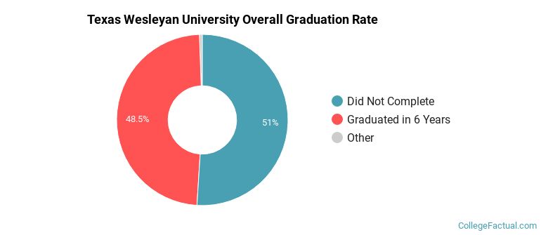 Texas Wesleyan Graduation Rates