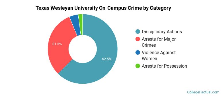 Texas Wesleyan University On-Campus Crime by Category