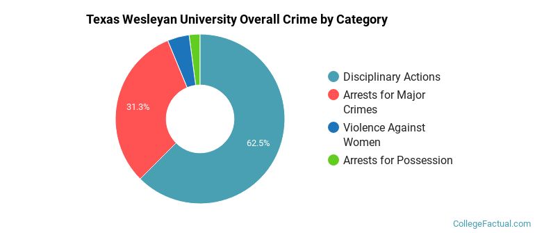 Texas Wesleyan University Overall Crime by Category
