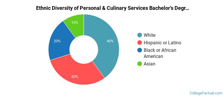 Ethnic diversity of Personal & Culinary Services majors at Texas Woman's University