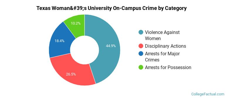 Texas Woman's University On-Campus Crime by Category