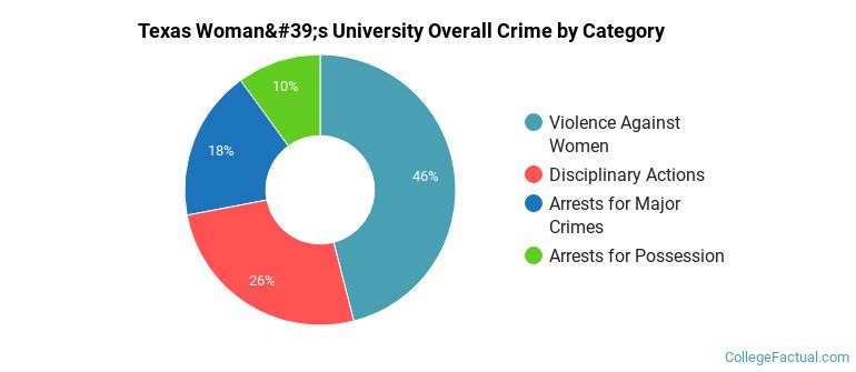 Texas Woman's University Overall Crime by Category