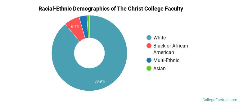 Racial-Ethnic Demographics of The Christ College Faculty