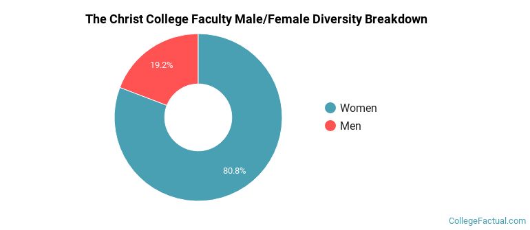 The Christ College Faculty Male/Female Ratio