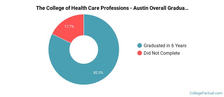 CHCP - Austin Graduation Rates