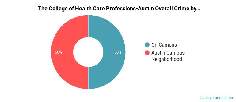 The College of Health Care Professions-Austin Overall Crime by Location