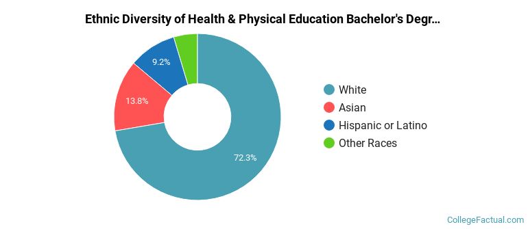 Ethnic diversity of Health & Physical Education majors at The College of New Jersey