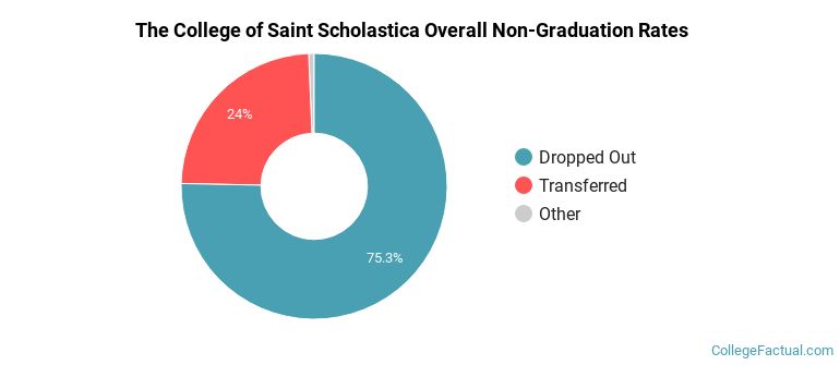 St. Scholastica Overall Non-Graduation Rates