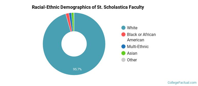 Racial-Ethnic Demographics of St. Scholastica Faculty
