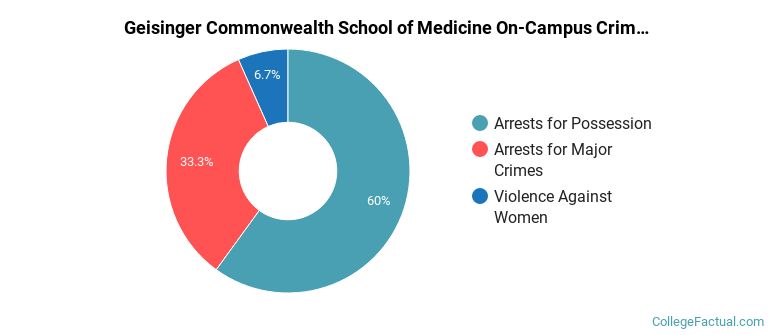 Geisinger Commonwealth School of Medicine On-Campus Crime by Category