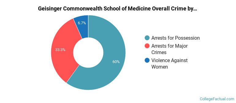 Geisinger Commonwealth School of Medicine Overall Crime by Category