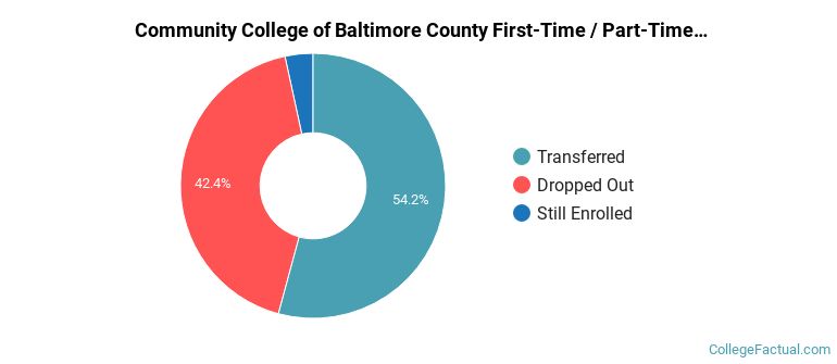Community College of Baltimore County Non Completers
