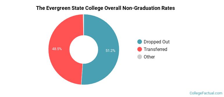 Evergreen Overall Non-Graduation Rates