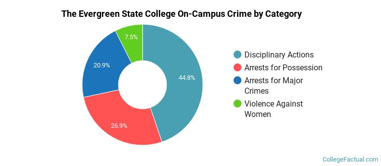 The Evergreen State College On-Campus Crime by Category