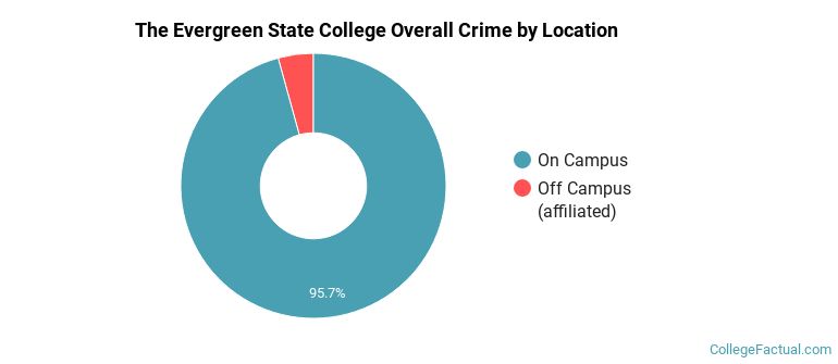 The Evergreen State College Overall Crime by Location