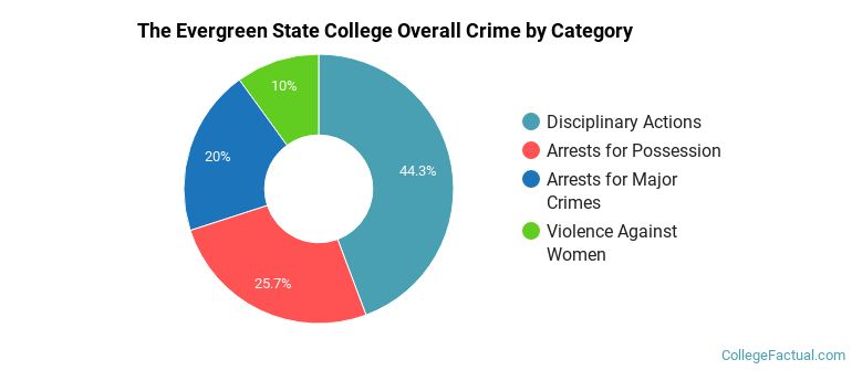 The Evergreen State College Overall Crime by Category