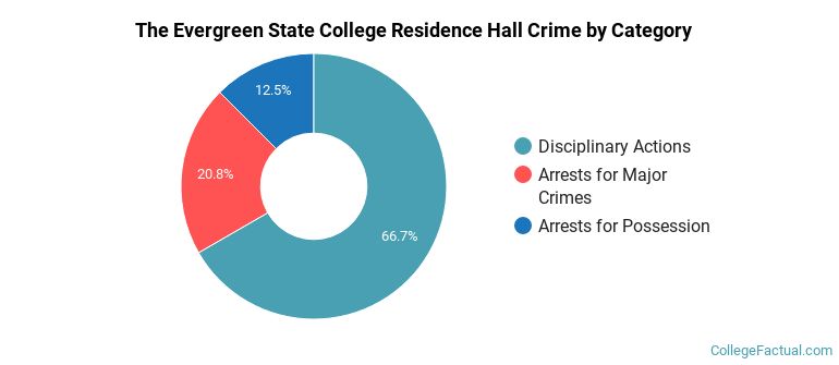 The Evergreen State College Residence Hall Crime by Category
