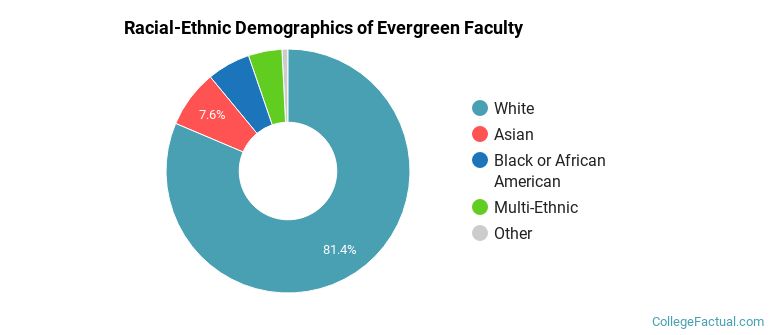 Racial-Ethnic Demographics of Evergreen Faculty