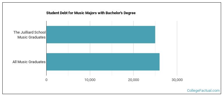 Student debt for Music majors with a bachelor's degree at Juilliard