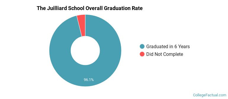 Juilliard Graduation Rates