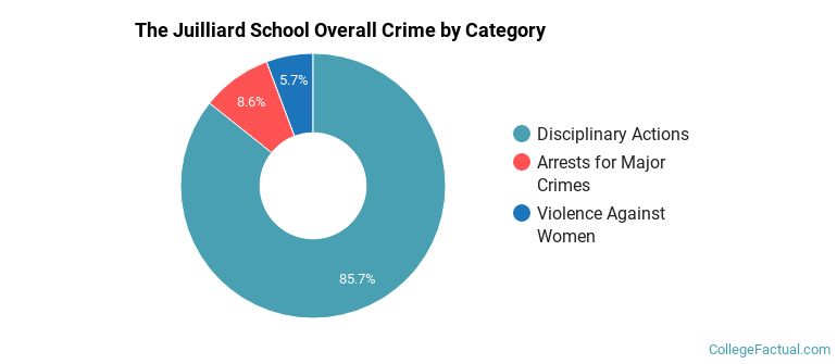 The Juilliard School Overall Crime by Category