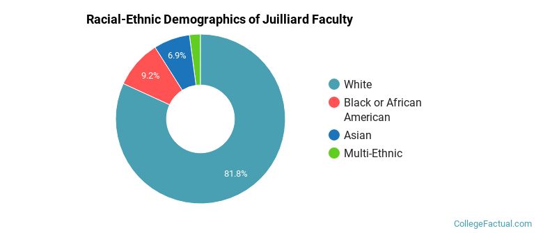 Racial-Ethnic Demographics of Juilliard Faculty