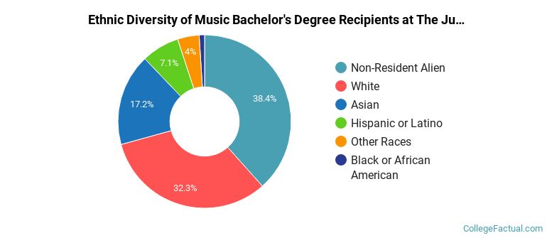Ethnic diversity of Music majors at The Juilliard School