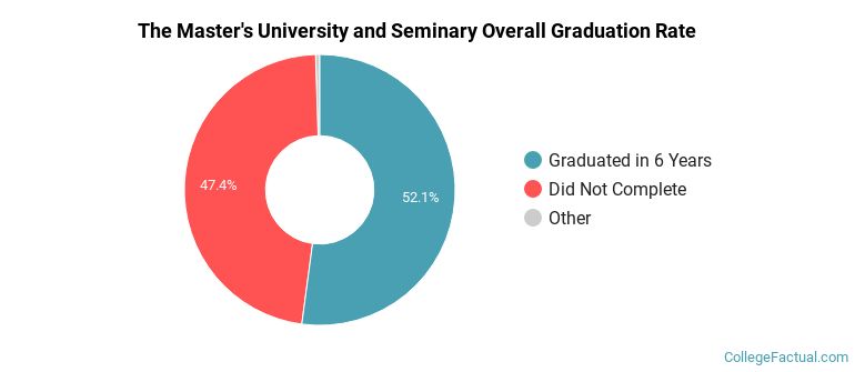 The Master's University Graduation Rates