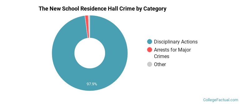 The New School Residence Hall Crime by Category