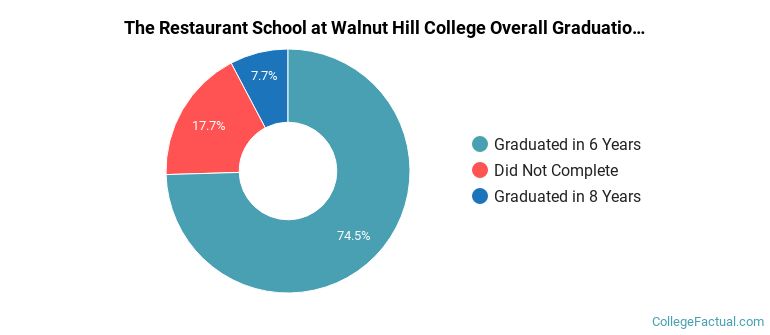 The Restaurant School at Walnut Hill College Graduation Rates