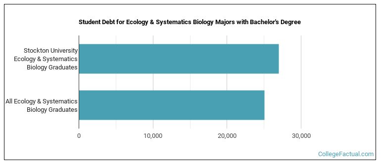 Student debt for Ecology & Systematics Biology majors with a bachelor's degree at Stockton University